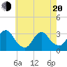 Tide chart for Shooting Thorofare, New Jersey on 2025/05/20