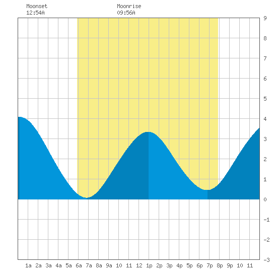 Tide chart for Shooting Thorofare on 2025/05/02