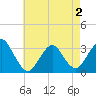 Tide chart for Shooting Thorofare, New Jersey on 2025/05/2