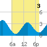Tide chart for Shooting Thorofare, New Jersey on 2025/05/3