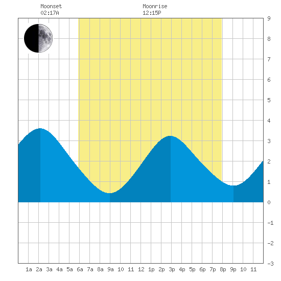Tide chart for Shooting Thorofare on 2025/05/04