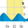 Tide chart for Shooting Thorofare, New Jersey on 2025/05/5