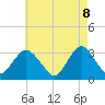 Tide chart for Shooting Thorofare, New Jersey on 2025/05/8