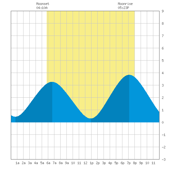 Tide chart for Shooting Thorofare on 2025/05/09