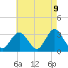 Tide chart for Shooting Thorofare, New Jersey on 2025/05/9