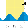 Tide chart for Shooting Thorofare, New Jersey on 2025/06/10