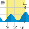 Tide chart for Shooting Thorofare, New Jersey on 2025/06/11