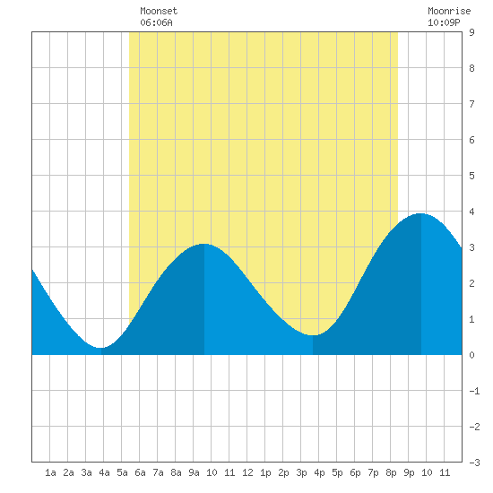 Tide chart for Shooting Thorofare on 2025/06/12