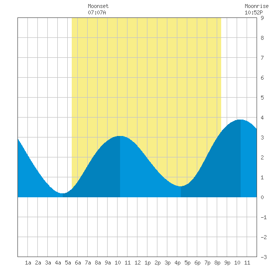 Tide chart for Shooting Thorofare on 2025/06/13