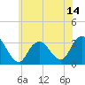 Tide chart for Shooting Thorofare, New Jersey on 2025/06/14