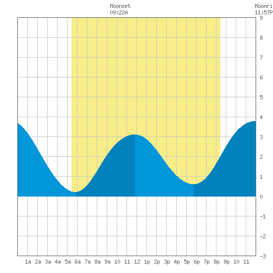 Tide chart for Shooting Thorofare on 2025/06/15
