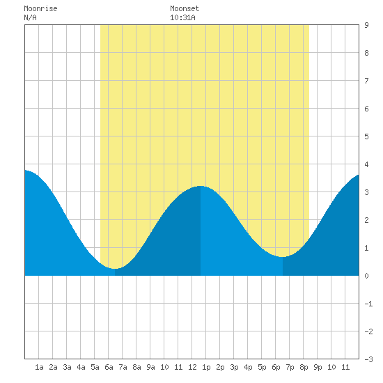 Tide chart for Shooting Thorofare on 2025/06/16