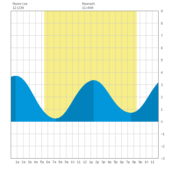 Tide chart for Shooting Thorofare on 2025/06/17
