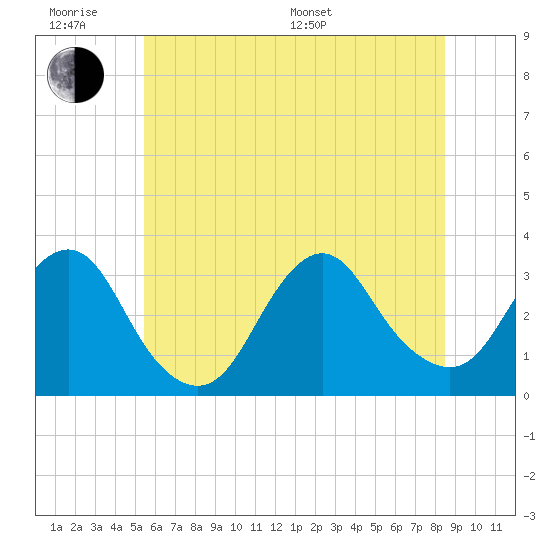 Tide chart for Shooting Thorofare on 2025/06/18