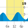 Tide chart for Shooting Thorofare, New Jersey on 2025/06/19