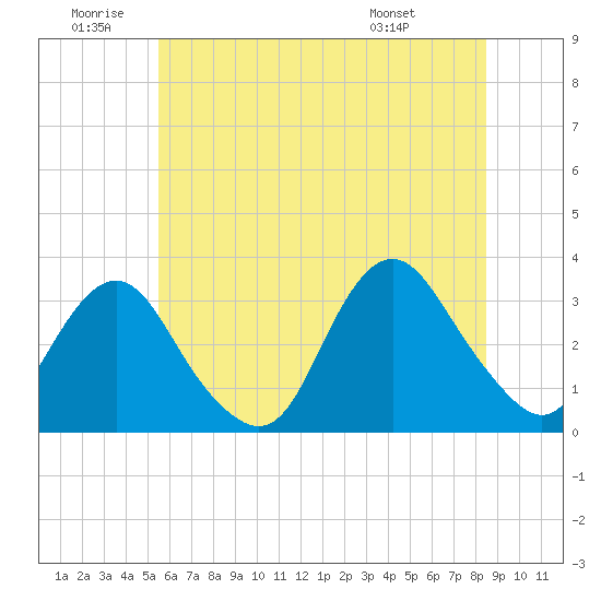 Tide chart for Shooting Thorofare on 2025/06/20