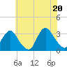 Tide chart for Shooting Thorofare, New Jersey on 2025/06/20
