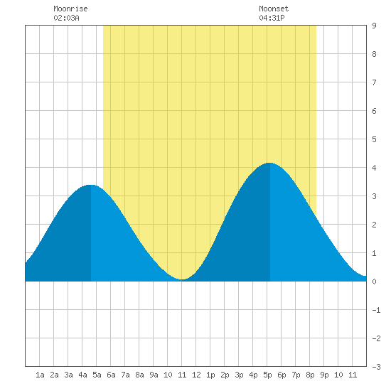 Tide chart for Shooting Thorofare on 2025/06/21