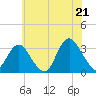 Tide chart for Shooting Thorofare, New Jersey on 2025/06/21