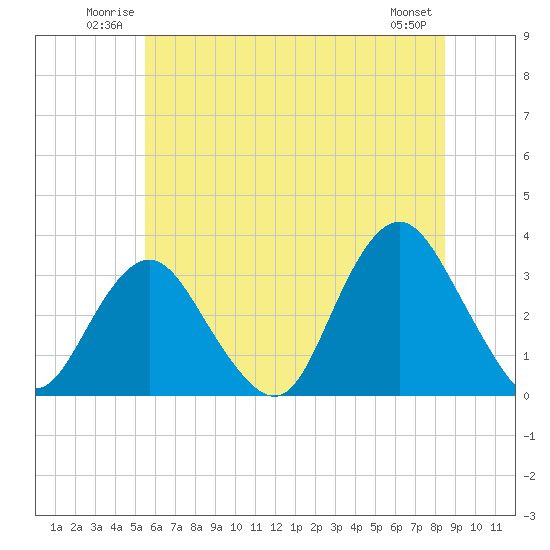 Tide chart for Shooting Thorofare on 2025/06/22