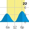 Tide chart for Shooting Thorofare, New Jersey on 2025/06/22