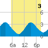 Tide chart for Shooting Thorofare, New Jersey on 2025/06/3