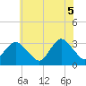 Tide chart for Shooting Thorofare, New Jersey on 2025/06/5