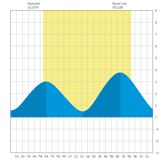 Tide chart for Shooting Thorofare on 2025/06/07