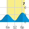 Tide chart for Shooting Thorofare, New Jersey on 2025/06/7