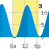 Tide chart for Shoppee Point, Englishman Bay, Maine on 2022/04/3