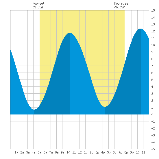 Tide chart for Shoppee Point, Englishman Bay on 2025/05/10