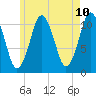Tide chart for Shoppee Point, Englishman Bay, Maine on 2025/05/10