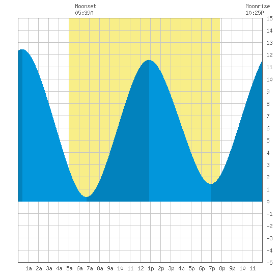 Tide chart for Shoppee Point, Englishman Bay on 2025/05/14