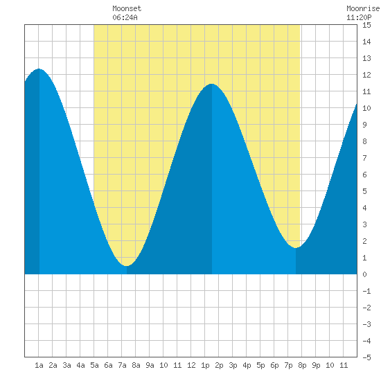 Tide chart for Shoppee Point, Englishman Bay on 2025/05/15