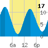 Tide chart for Shoppee Point, Englishman Bay, Maine on 2025/05/17