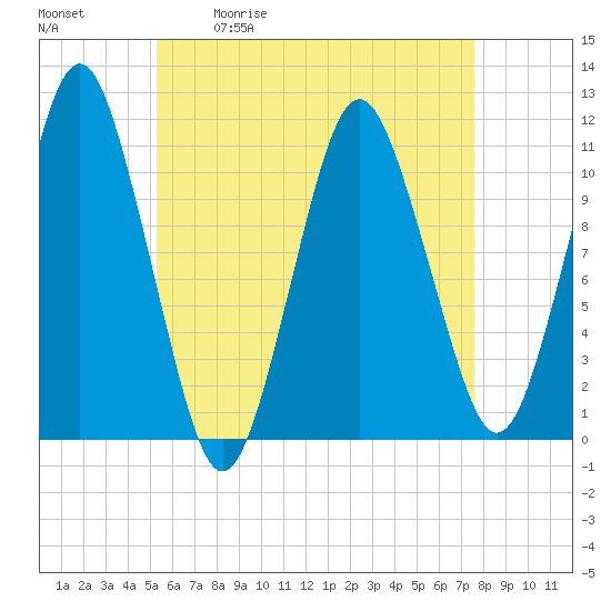 Tide chart for Shoppee Point, Englishman Bay on 2025/05/01