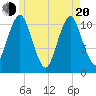 Tide chart for Shoppee Point, Englishman Bay, Maine on 2025/05/20