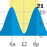 Tide chart for Shoppee Point, Englishman Bay, Maine on 2025/05/21