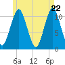 Tide chart for Shoppee Point, Englishman Bay, Maine on 2025/05/22
