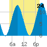 Tide chart for Shoppee Point, Englishman Bay, Maine on 2025/05/24