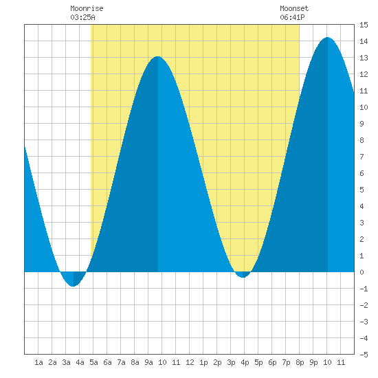 Tide chart for Shoppee Point, Englishman Bay on 2025/05/25