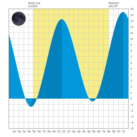 Tide chart for Shoppee Point, Englishman Bay on 2025/05/26