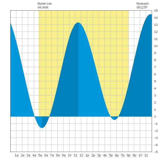 Tide chart for Shoppee Point, Englishman Bay on 2025/05/27