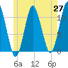 Tide chart for Shoppee Point, Englishman Bay, Maine on 2025/05/27