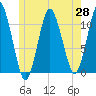 Tide chart for Shoppee Point, Englishman Bay, Maine on 2025/05/28