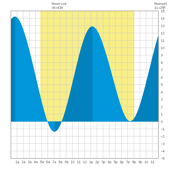 Tide chart for Shoppee Point, Englishman Bay on 2025/05/29