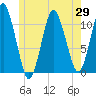 Tide chart for Shoppee Point, Englishman Bay, Maine on 2025/05/29