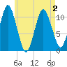 Tide chart for Shoppee Point, Englishman Bay, Maine on 2025/05/2