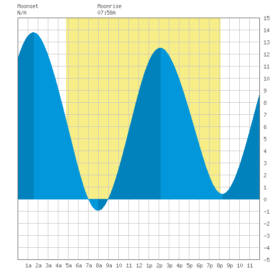 Tide chart for Shoppee Point, Englishman Bay on 2025/05/30