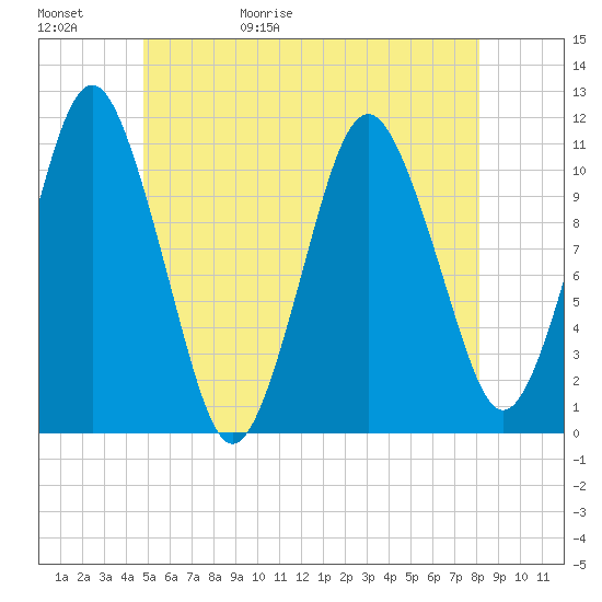 Tide chart for Shoppee Point, Englishman Bay on 2025/05/31